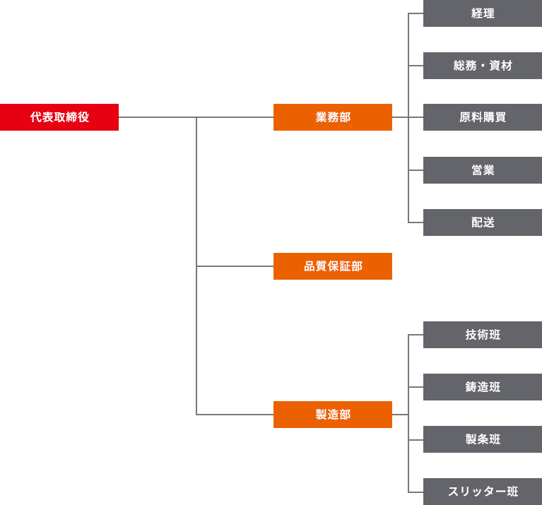 組織図